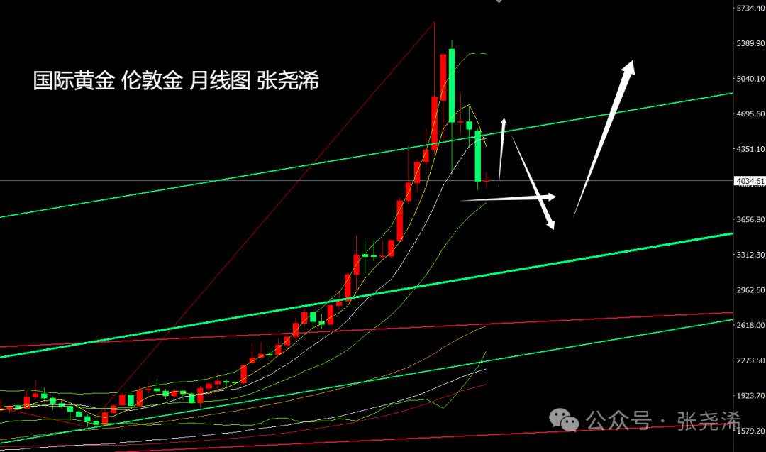 张尧浠：通胀减弱加非农助力、金价仍偏向筑底回升前景