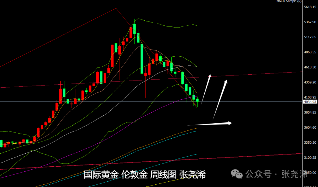 张尧浠：通胀减弱加非农助力、金价仍偏向筑底回升前景